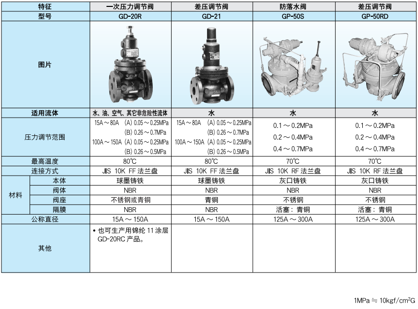  一次壓力型調(diào)節(jié)閥/差壓調(diào)節(jié)閥/防落水閥/差壓調(diào)節(jié)閥 GD-20R/GD-21/GP-50S/GP-50RD