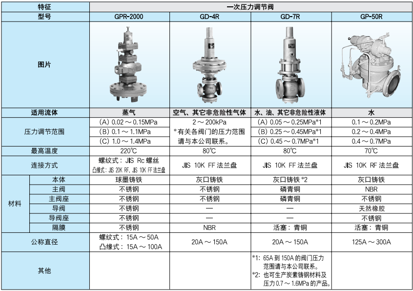 日本原裝進口一次壓力型調節(jié)閥（GPR-2000）、（GD-4R）、（GD-7R）、（GP-50R） 