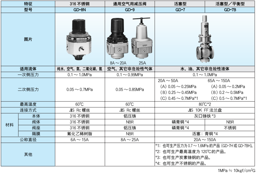 日本原裝進(jìn)口316不銹鋼型減壓閥, 通用空氣用型減壓閥, 活塞型減壓閥, 活塞平衡型減壓閥。 