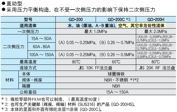 減壓閥 GD-200系列