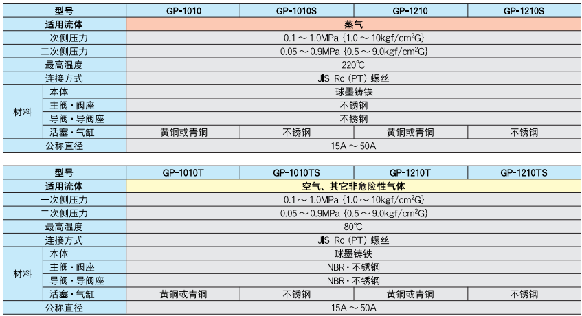 減壓閥 GP-1010系列