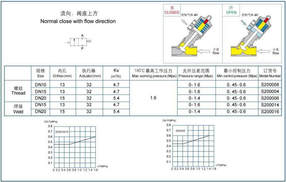 氣動(dòng)角座閥 F32-L型